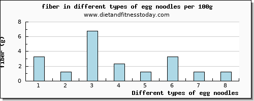 egg noodles fiber per 100g